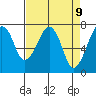 Tide chart for Garibaldi, Tillamook Bay, Oregon on 2021/04/9