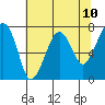Tide chart for Garibaldi, Tillamook Bay, Oregon on 2021/05/10