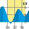 Tide chart for Garibaldi, Oregon on 2021/05/13