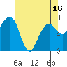 Tide chart for Garibaldi, Oregon on 2021/05/16