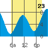 Tide chart for Garibaldi, Oregon on 2021/05/23