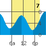 Tide chart for Garibaldi, Tillamook Bay, Oregon on 2021/05/7