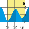 Tide chart for Garibaldi, Tillamook Bay, Oregon on 2021/05/9