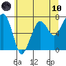 Tide chart for Garibaldi, Tillamook Bay, Oregon on 2021/06/10