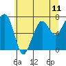 Tide chart for Garibaldi, Tillamook Bay, Oregon on 2021/06/11
