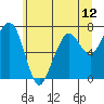 Tide chart for Garibaldi, Tillamook Bay, Oregon on 2021/06/12