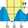 Tide chart for Garibaldi, Tillamook Bay, Oregon on 2021/06/14