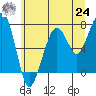 Tide chart for Garibaldi, Tillamook Bay, Oregon on 2021/06/24