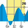 Tide chart for Garibaldi, Tillamook Bay, Oregon on 2021/06/26