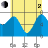 Tide chart for Garibaldi, Tillamook Bay, Oregon on 2021/06/2
