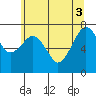 Tide chart for Garibaldi, Tillamook Bay, Oregon on 2021/06/3