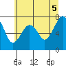 Tide chart for Garibaldi, Tillamook Bay, Oregon on 2021/06/5