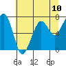 Tide chart for Garibaldi, Tillamook Bay, Oregon on 2021/07/10