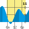 Tide chart for Garibaldi, Tillamook Bay, Oregon on 2021/07/11