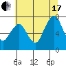 Tide chart for Garibaldi, Tillamook Bay, Oregon on 2021/07/17