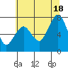 Tide chart for Garibaldi, Tillamook Bay, Oregon on 2021/07/18