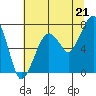 Tide chart for Garibaldi, Tillamook Bay, Oregon on 2021/07/21