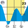 Tide chart for Garibaldi, Tillamook Bay, Oregon on 2021/07/23