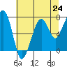 Tide chart for Garibaldi, Tillamook Bay, Oregon on 2021/07/24