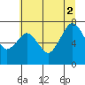 Tide chart for Garibaldi, Tillamook Bay, Oregon on 2021/07/2