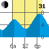 Tide chart for Garibaldi, Tillamook Bay, Oregon on 2021/07/31