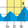 Tide chart for Garibaldi, Tillamook Bay, Oregon on 2021/07/3