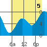 Tide chart for Garibaldi, Tillamook Bay, Oregon on 2021/07/5