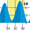 Tide chart for Garibaldi, Oregon on 2021/09/10