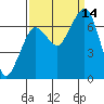 Tide chart for Garibaldi, Oregon on 2021/09/14