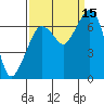 Tide chart for Garibaldi, Oregon on 2021/09/15