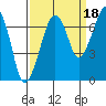 Tide chart for Garibaldi, Oregon on 2021/09/18