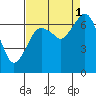 Tide chart for Garibaldi, Oregon on 2021/09/1