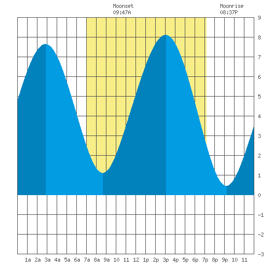 Tide Chart for 2021/09/23