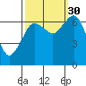 Tide chart for Garibaldi, Oregon on 2021/09/30