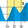 Tide chart for Garibaldi, Oregon on 2021/09/3