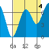 Tide chart for Garibaldi, Oregon on 2021/09/4