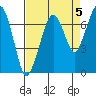 Tide chart for Garibaldi, Oregon on 2021/09/5
