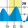 Tide chart for Garibaldi, Tillamook Bay, Oregon on 2022/01/20
