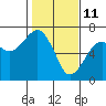 Tide chart for Garibaldi, Oregon on 2022/02/11