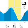 Tide chart for Garibaldi, Oregon on 2022/02/12
