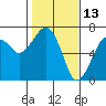 Tide chart for Garibaldi, Oregon on 2022/02/13