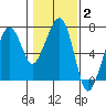 Tide chart for Garibaldi, Oregon on 2022/02/2