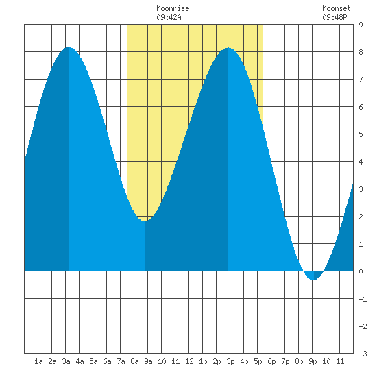 Tide Chart for 2022/02/4