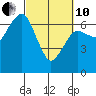 Tide chart for Garibaldi, Tillamook Bay, Oregon on 2022/03/10