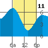 Tide chart for Garibaldi, Tillamook Bay, Oregon on 2022/03/11