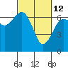 Tide chart for Garibaldi, Tillamook Bay, Oregon on 2022/03/12