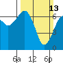 Tide chart for Garibaldi, Tillamook Bay, Oregon on 2022/03/13