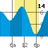 Tide chart for Garibaldi, Tillamook Bay, Oregon on 2022/03/14