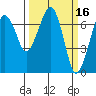Tide chart for Garibaldi, Tillamook Bay, Oregon on 2022/03/16