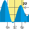 Tide chart for Garibaldi, Tillamook Bay, Oregon on 2022/03/22
